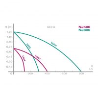 Pompa per laghetti Newa Jet Pond 800 - immagine 5